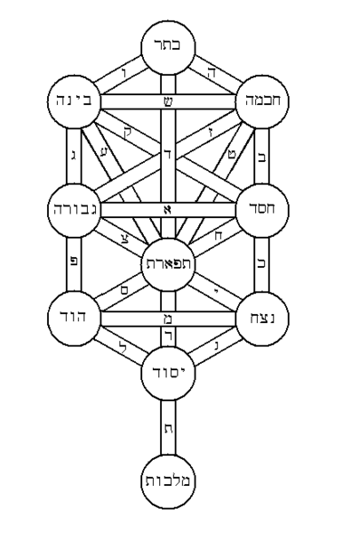Drvo života (Etz Chayim, עץ חיים) - centralni glif kabale